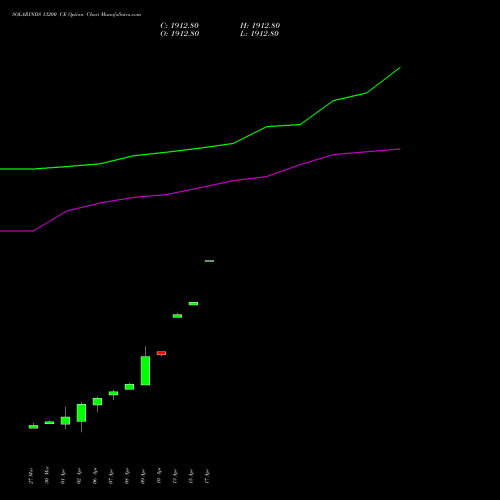 SOLARINDS 13200 CE (CALL) 28 April 2026 options price chart analysis Solar Industries India Limited 