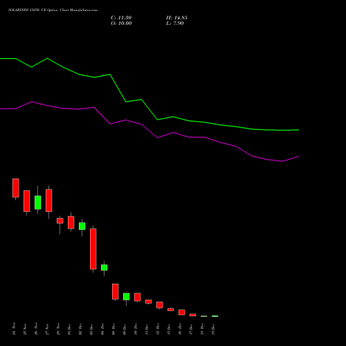 Live SOLARINDS 13250 CE (CALL) 30 December 2025 options price chart analysis Solar Industries India Limited 