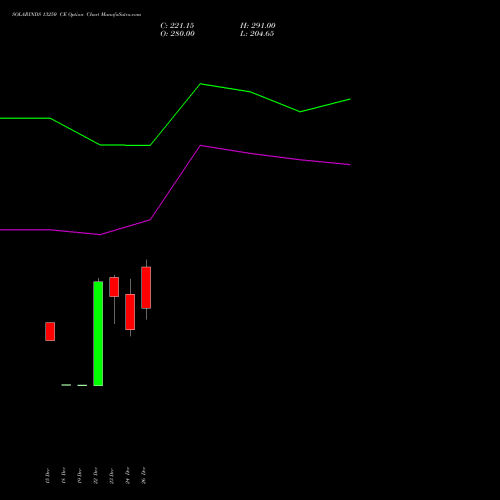 SOLARINDS 13250 CE (CALL) 27 January 2026 options price chart analysis Solar Industries India Limited 