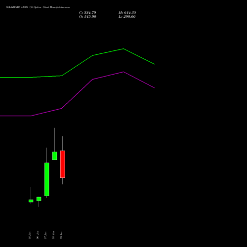SOLARINDS 13300 CE (CALL) 27 January 2026 options price chart analysis Solar Industries India Limited 