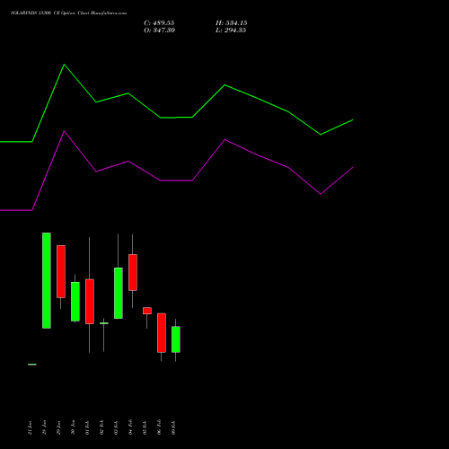SOLARINDS 13300 CE (CALL) 24 February 2026 options price chart analysis Solar Industries India Limited 
