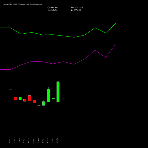 SOLARINDS 13300 CE (CALL) 30 March 2026 options price chart analysis Solar Industries India Limited 