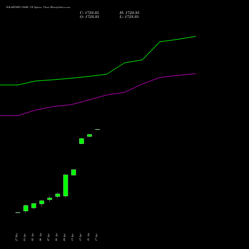 SOLARINDS 13400 CE (CALL) 28 April 2026 options price chart analysis Solar Industries India Limited 