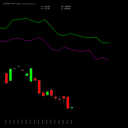 Live SOLARINDS 13500 CE (CALL) 30 December 2025 options price chart analysis Solar Industries India Limited 