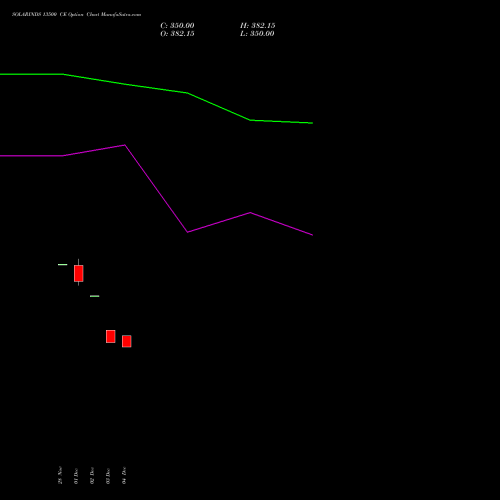 Live SOLARINDS 13500 CE (CALL) 27 January 2026 options price chart analysis Solar Industries India Limited 