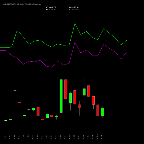 SOLARINDS 13500 CE (CALL) 24 February 2026 options price chart analysis Solar Industries India Limited 