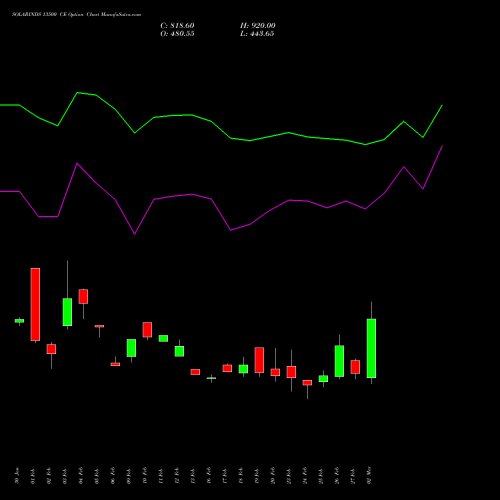 SOLARINDS 13500 CE (CALL) 30 March 2026 options price chart analysis Solar Industries India Limited 