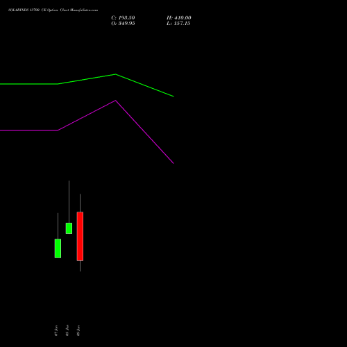 SOLARINDS 13700 CE (CALL) 27 January 2026 options price chart analysis Solar Industries India Limited 