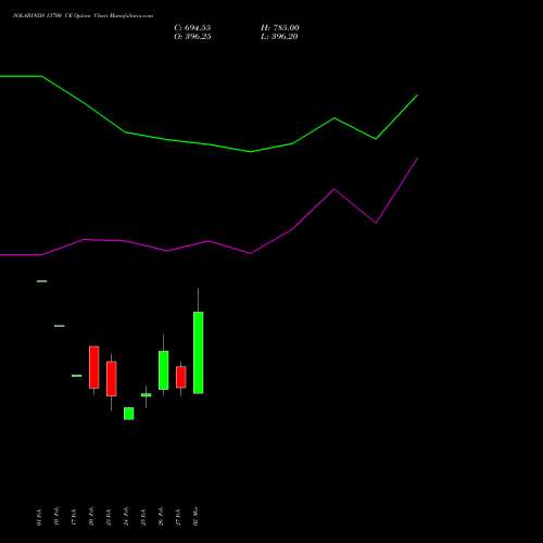SOLARINDS 13700 CE (CALL) 30 March 2026 options price chart analysis Solar Industries India Limited 
