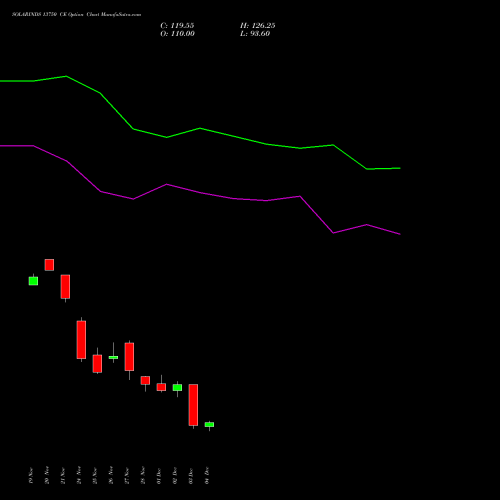 Live SOLARINDS 13750 CE (CALL) 30 December 2025 options price chart analysis Solar Industries India Limited 