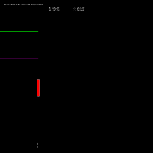 SOLARINDS 13750 CE (CALL) 27 January 2026 options price chart analysis Solar Industries India Limited 