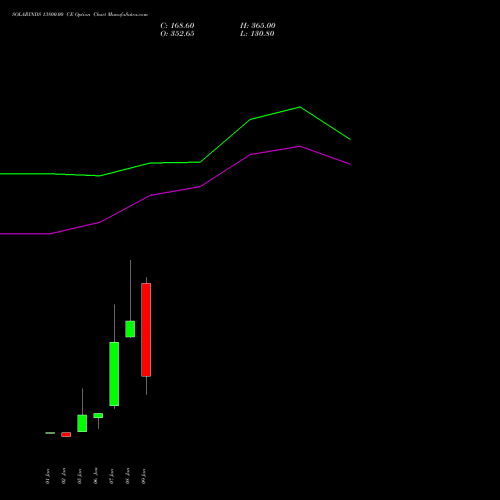 SOLARINDS 13800.00 CE (CALL) 27 January 2026 options price chart analysis Solar Industries India Limited 
