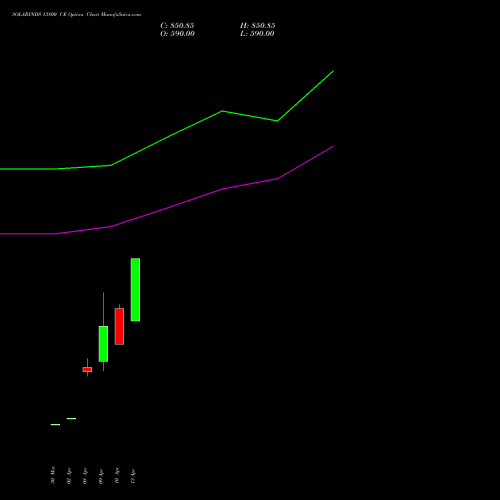 SOLARINDS 13800 CE (CALL) 28 April 2026 options price chart analysis Solar Industries India Limited 