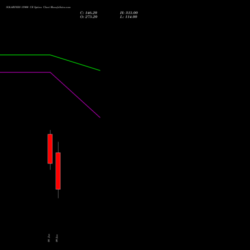SOLARINDS 13900 CE (CALL) 27 January 2026 options price chart analysis Solar Industries India Limited 