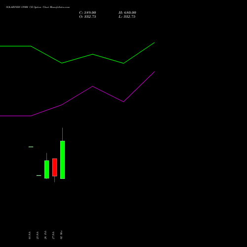 SOLARINDS 13900 CE (CALL) 30 March 2026 options price chart analysis Solar Industries India Limited 