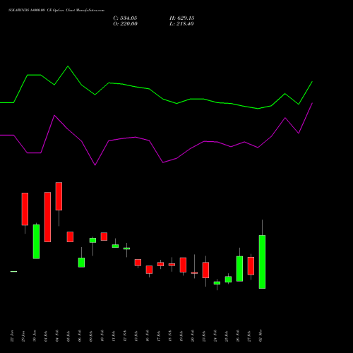 SOLARINDS 14000.00 CE (CALL) 30 March 2026 options price chart analysis Solar Industries India Limited 