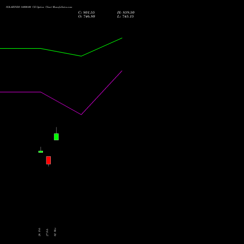 SOLARINDS 14000.00 CE (CALL) 28 April 2026 options price chart analysis Solar Industries India Limited 