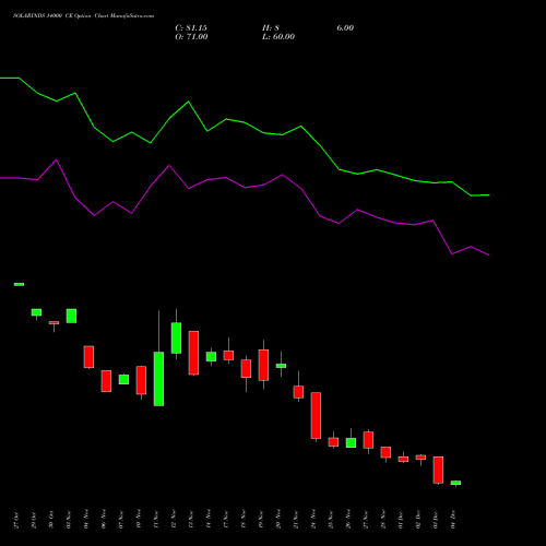 Live SOLARINDS 14000 CE (CALL) 30 December 2025 options price chart analysis Solar Industries India Limited 