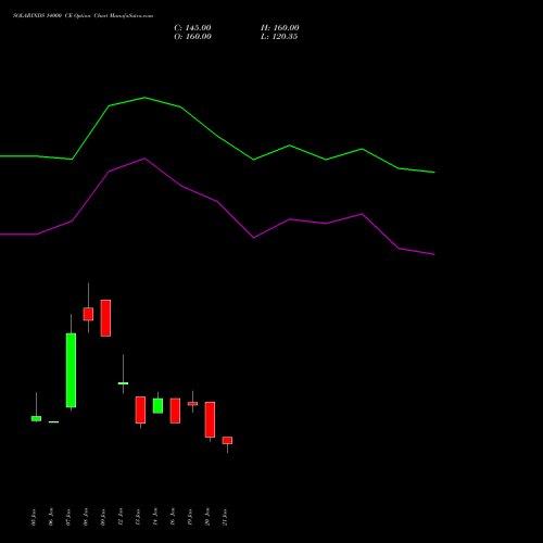SOLARINDS 14000 CE (CALL) 24 February 2026 options price chart analysis Solar Industries India Limited 