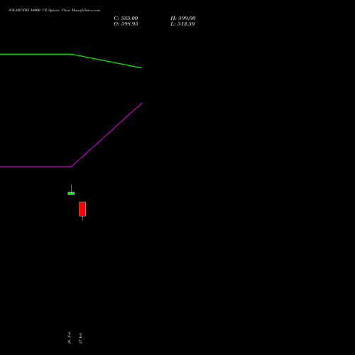 SOLARINDS 14000 CE (CALL) 28 April 2026 options price chart analysis Solar Industries India Limited 