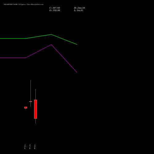SOLARINDS 14100 CE (CALL) 27 January 2026 options price chart analysis Solar Industries India Limited 