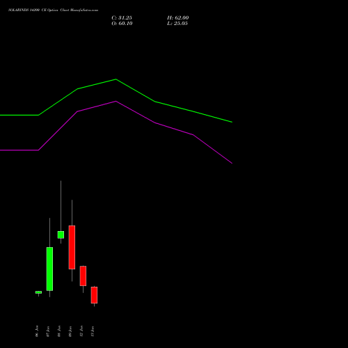 SOLARINDS 14200 CE (CALL) 27 January 2026 options price chart analysis Solar Industries India Limited 