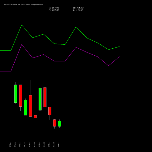 SOLARINDS 14200 CE (CALL) 24 February 2026 options price chart analysis Solar Industries India Limited 