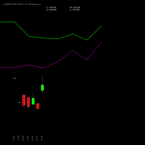 SOLARINDS 14200 CE (CALL) 30 March 2026 options price chart analysis Solar Industries India Limited 
