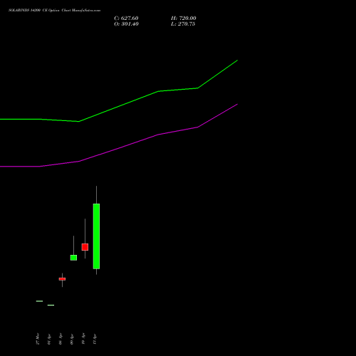 SOLARINDS 14200 CE (CALL) 28 April 2026 options price chart analysis Solar Industries India Limited 