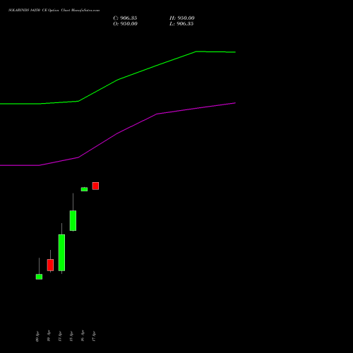 SOLARINDS 14250 CE (CALL) 28 April 2026 options price chart analysis Solar Industries India Limited 