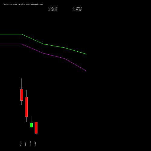 SOLARINDS 14300 CE (CALL) 27 January 2026 options price chart analysis Solar Industries India Limited 