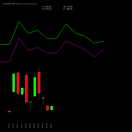 SOLARINDS 14300 CE (CALL) 24 February 2026 options price chart analysis Solar Industries India Limited 