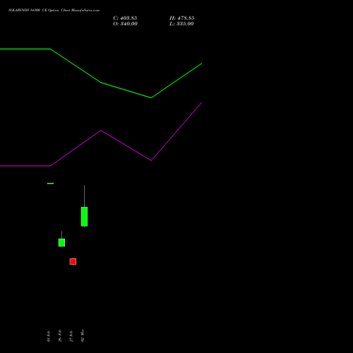 SOLARINDS 14300 CE (CALL) 30 March 2026 options price chart analysis Solar Industries India Limited 