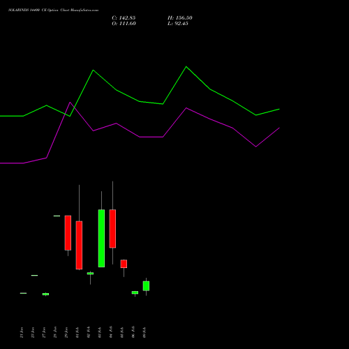 SOLARINDS 14400 CE (CALL) 24 February 2026 options price chart analysis Solar Industries India Limited 