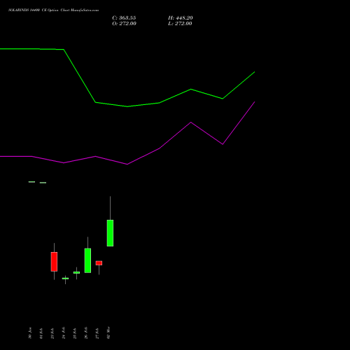 SOLARINDS 14400 CE (CALL) 30 March 2026 options price chart analysis Solar Industries India Limited 