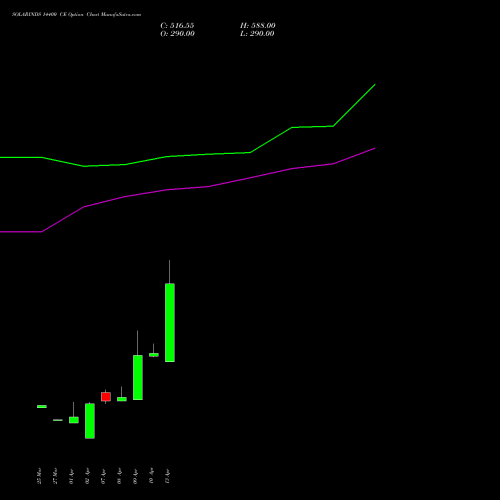 SOLARINDS 14400 CE (CALL) 28 April 2026 options price chart analysis Solar Industries India Limited 