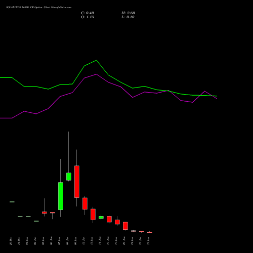 SOLARINDS 14500 CE (CALL) 27 January 2026 options price chart analysis Solar Industries India Limited 