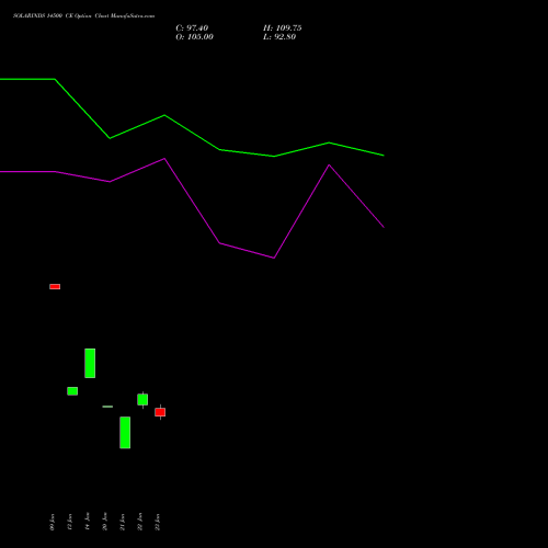 SOLARINDS 14500 CE (CALL) 24 February 2026 options price chart analysis Solar Industries India Limited 
