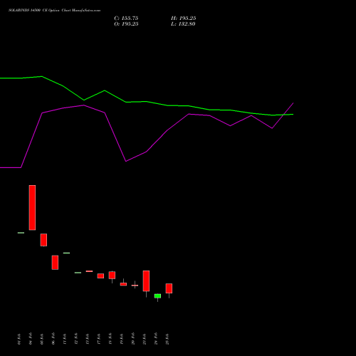 SOLARINDS 14500 CE (CALL) 30 March 2026 options price chart analysis Solar Industries India Limited 
