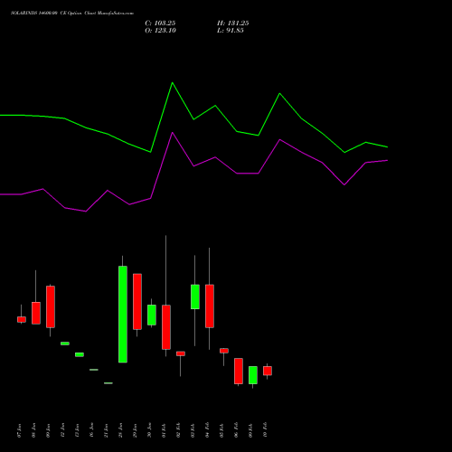 SOLARINDS 14600.00 CE (CALL) 24 February 2026 options price chart analysis Solar Industries India Limited 