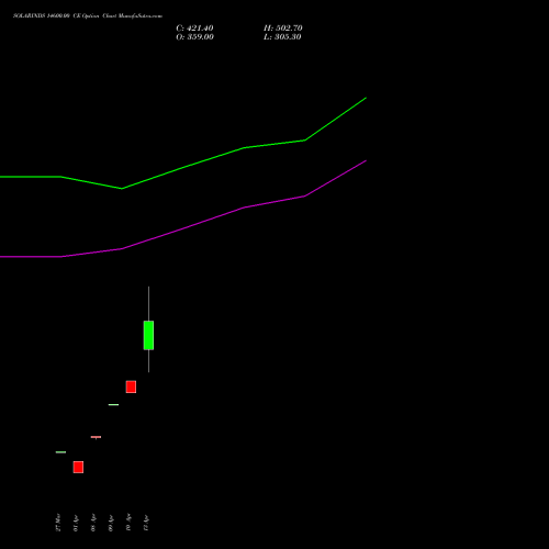 SOLARINDS 14600.00 CE (CALL) 28 April 2026 options price chart analysis Solar Industries India Limited 