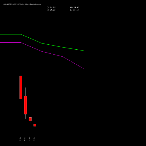 SOLARINDS 14600 CE (CALL) 27 January 2026 options price chart analysis Solar Industries India Limited 