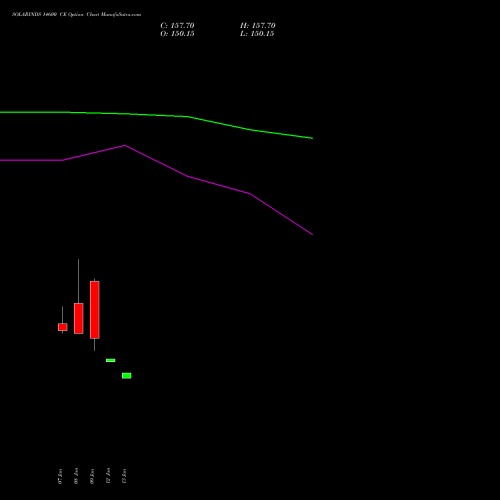 SOLARINDS 14600 CE (CALL) 24 February 2026 options price chart analysis Solar Industries India Limited 