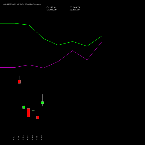 SOLARINDS 14600 CE (CALL) 30 March 2026 options price chart analysis Solar Industries India Limited 