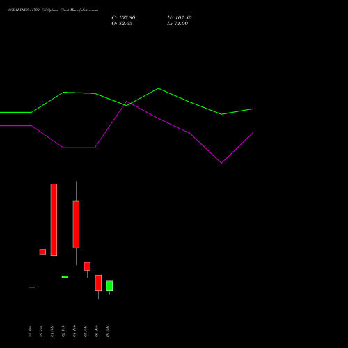 SOLARINDS 14700 CE (CALL) 24 February 2026 options price chart analysis Solar Industries India Limited 