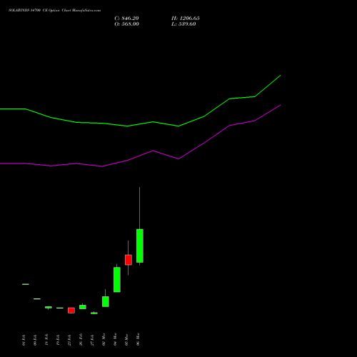 SOLARINDS 14700 CE (CALL) 30 March 2026 options price chart analysis Solar Industries India Limited 