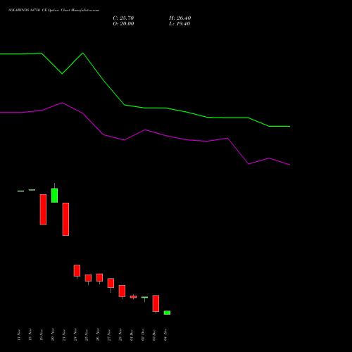 Live SOLARINDS 14750 CE (CALL) 30 December 2025 options price chart analysis Solar Industries India Limited 