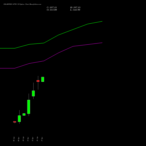 SOLARINDS 14750 CE (CALL) 28 April 2026 options price chart analysis Solar Industries India Limited 