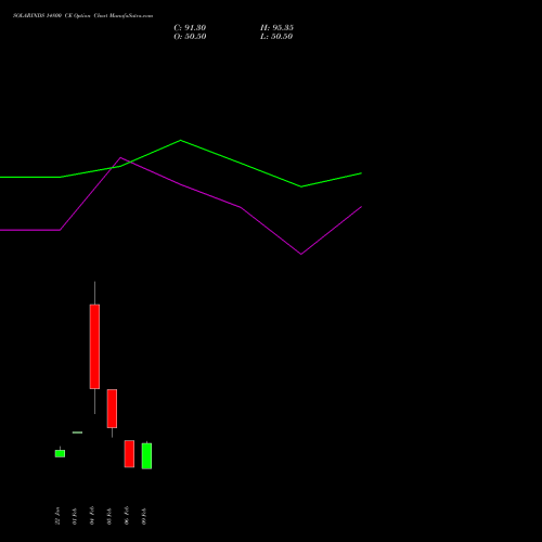 SOLARINDS 14800 CE (CALL) 24 February 2026 options price chart analysis Solar Industries India Limited 