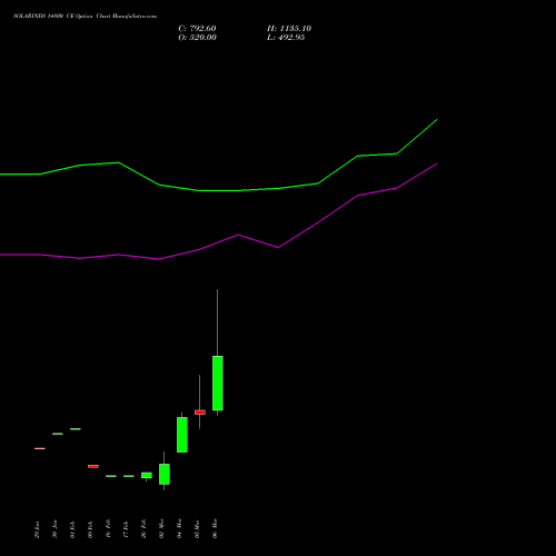 SOLARINDS 14800 CE (CALL) 30 March 2026 options price chart analysis Solar Industries India Limited 